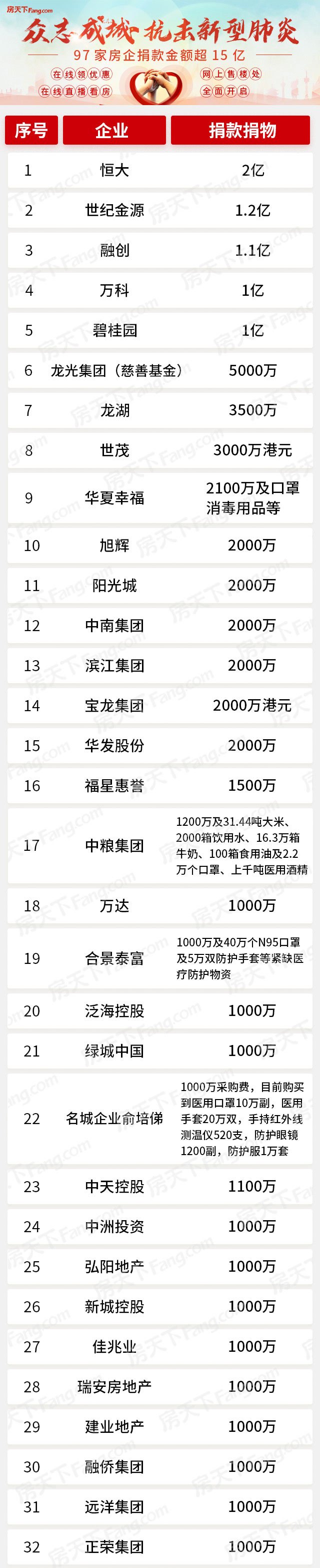 捐款已超17亿元！抗击疫情，房企这波儿操作值得点赞！